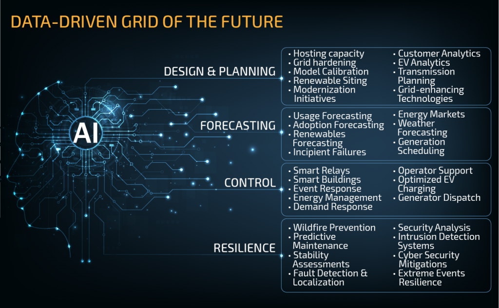 Artificial Intelligence and Machine Learning – Energy