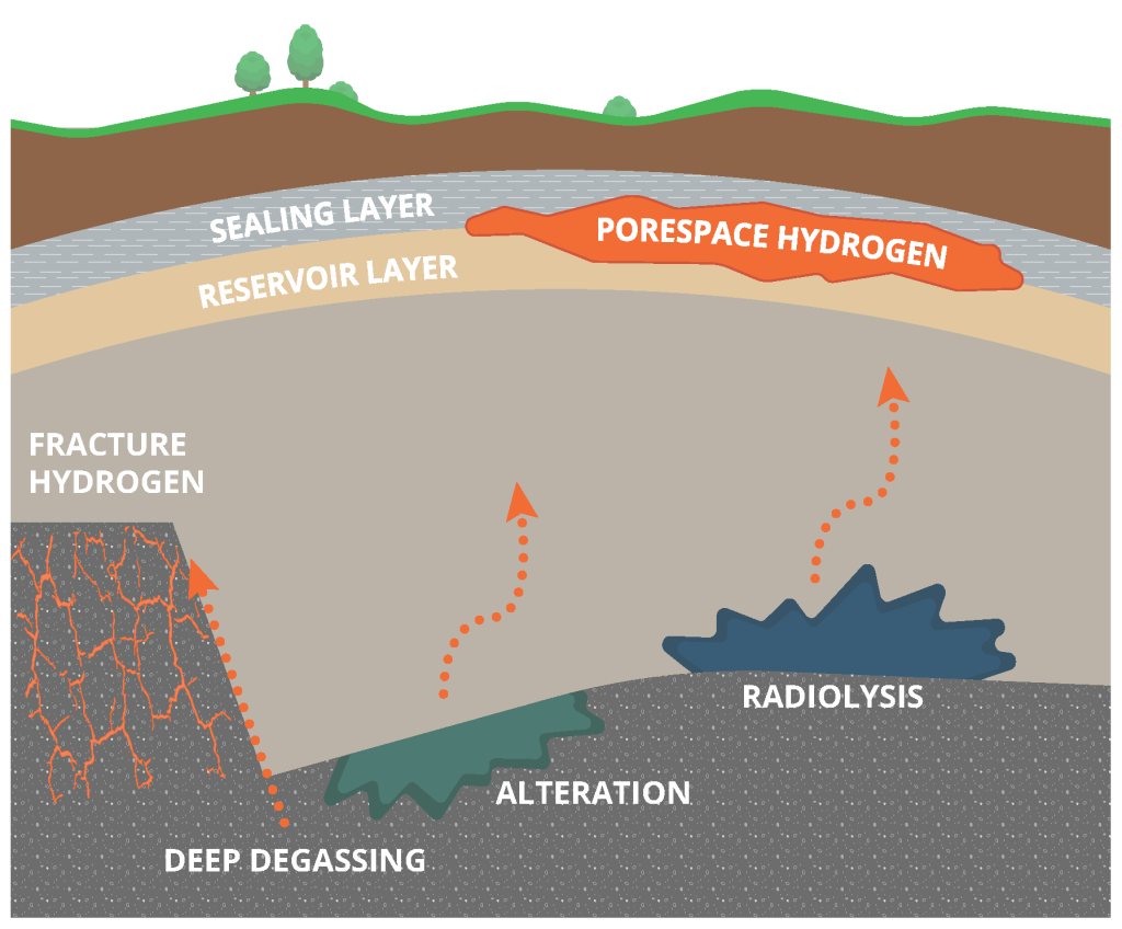 A diagram showing different layers of the Earth and where hydrogen originates and can be found
