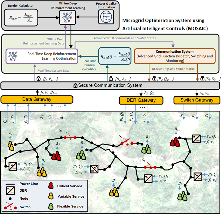 Block diagram illustrating the MOSAIC microgrid controller concept.