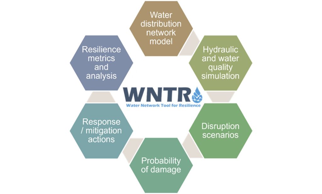 WNTR capabilities are modular and include the ability to generate water distribution network models, run hydraulic and water quality simulation, define disruption scenarios and probability of component damage, test out a wide range of response actions, and quantify resilience.