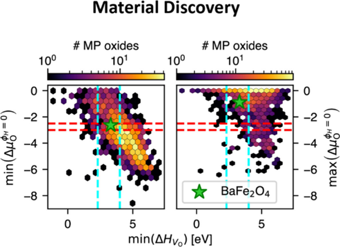 Researchers used a machine learning model to identify barium ferrite (green star) as a promising material for thermochemical hydrogen production (Graphic from Clauser et al., 2026).