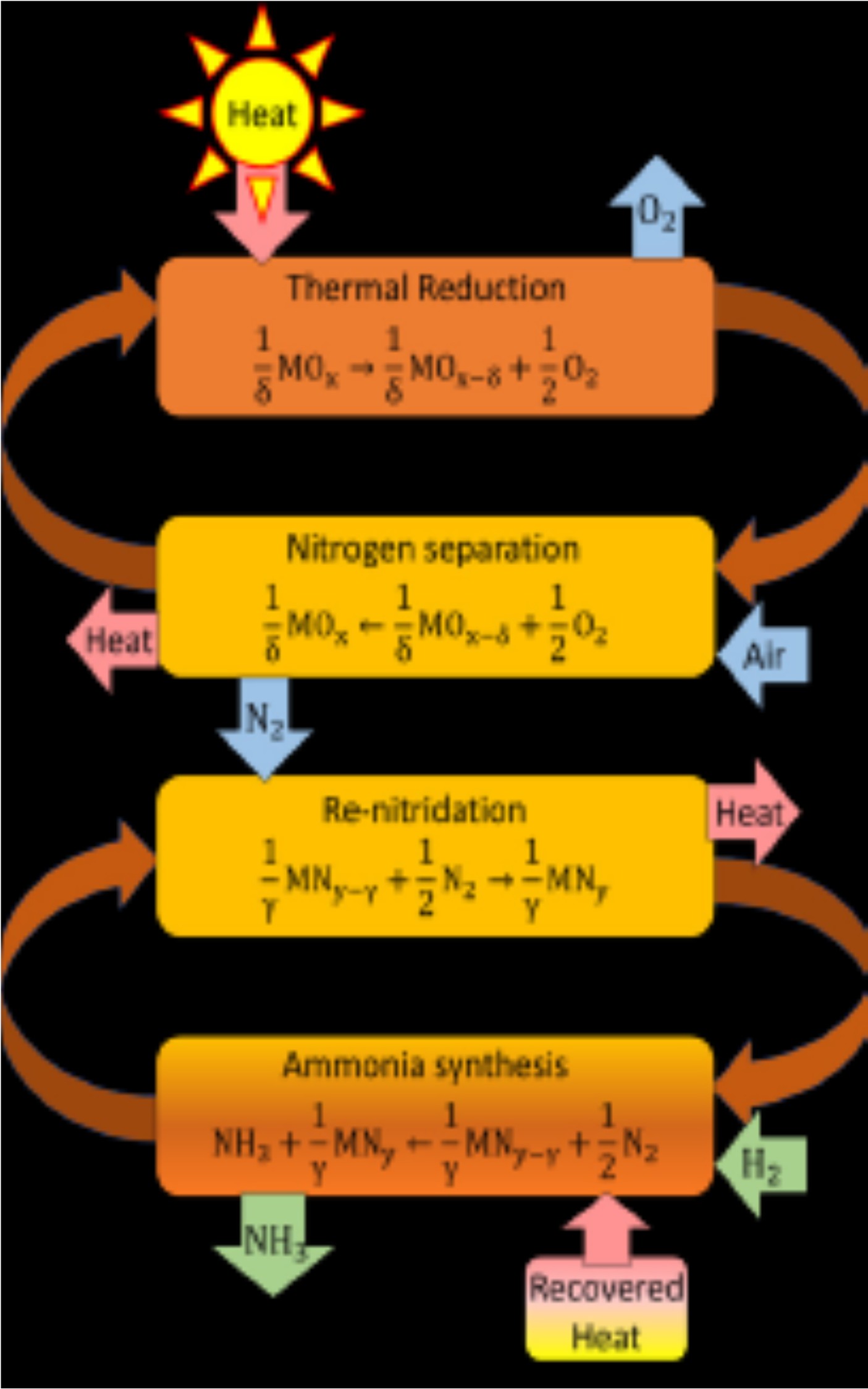 Thermochemical ammonia looping process