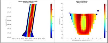 Figure 2.  Overhead (left) and cross-sectional (right) con-tour plots of flow velocity around the Delft3D turbine model.