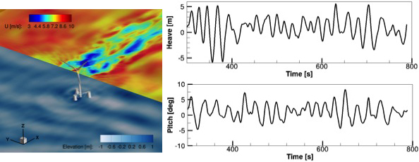 Figure 2.  Overhead (left) and cross-sectional (right) contour plots of flow velocity around the Delft3D turbine model.