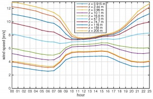 Graph showing wind speeds