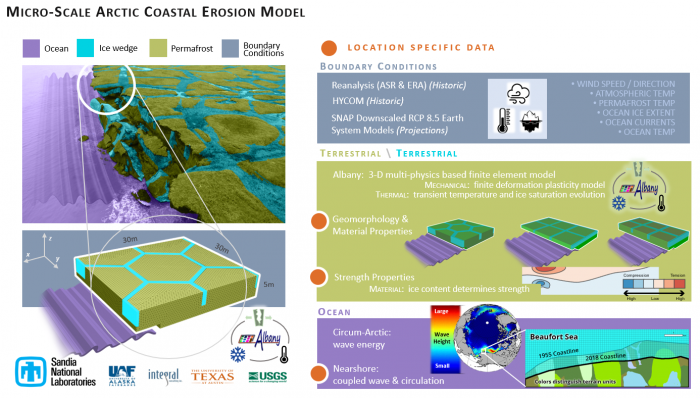 Three major components (ocean, atmosphere, and terrestrial coastline) combine to create a high spatio-temporal understanding of erosion in the Arctic. 