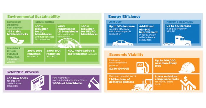 Infographic with roundup of Co-Optima findings and impact related to environmental sustainability, energy efficiency, economic vitality, and the scientific process.”>