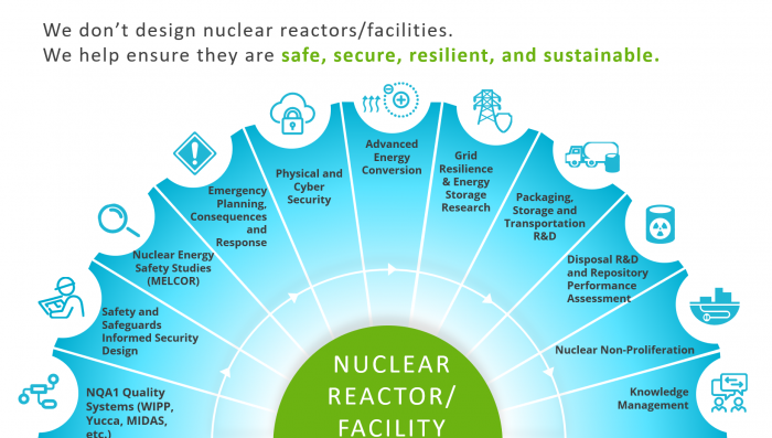 Graphic of Nuclear Waste Management activies in 'fan' design
