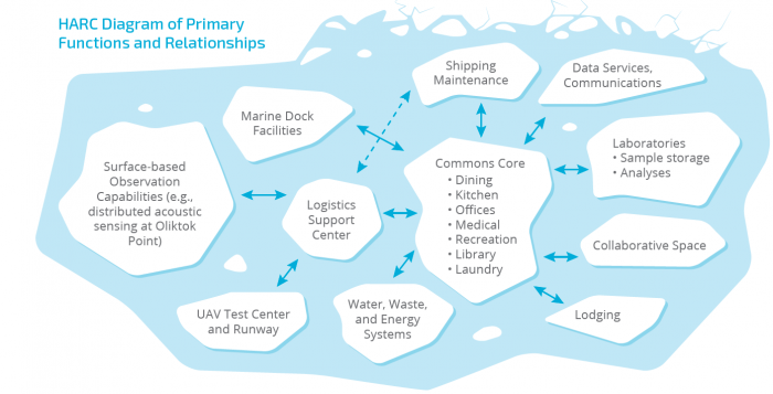 Diagram of USHARC facilities and functions