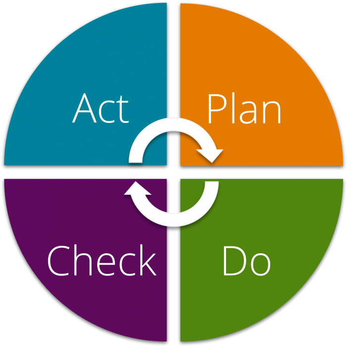Plan-do-check-act cycle