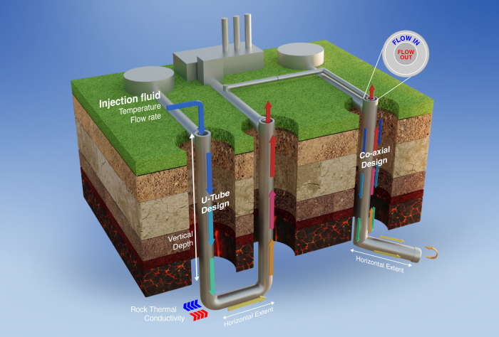 Illustration of a closed-loop geothermal system with various important factors labeled.