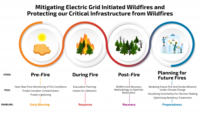 graphic showing phases of wildfire mitigation