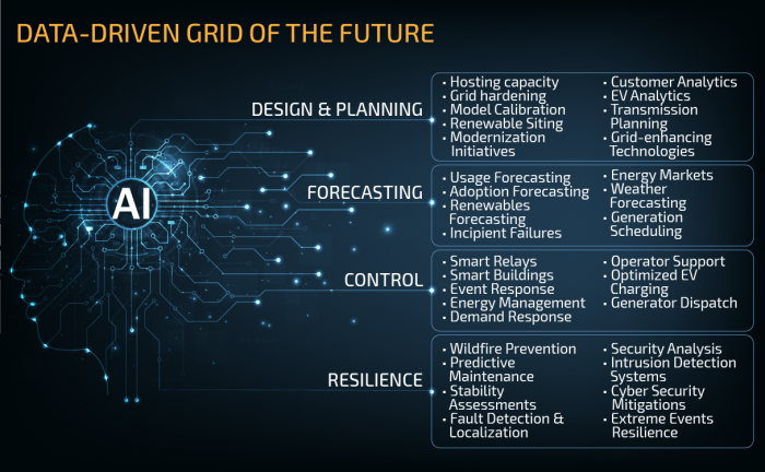 overview image explaining data-driven grid of the future