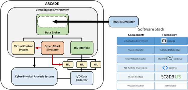 Visual representation of ARCADE software integration