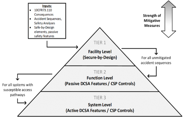 Graphic image of three-tiered cyber security design process