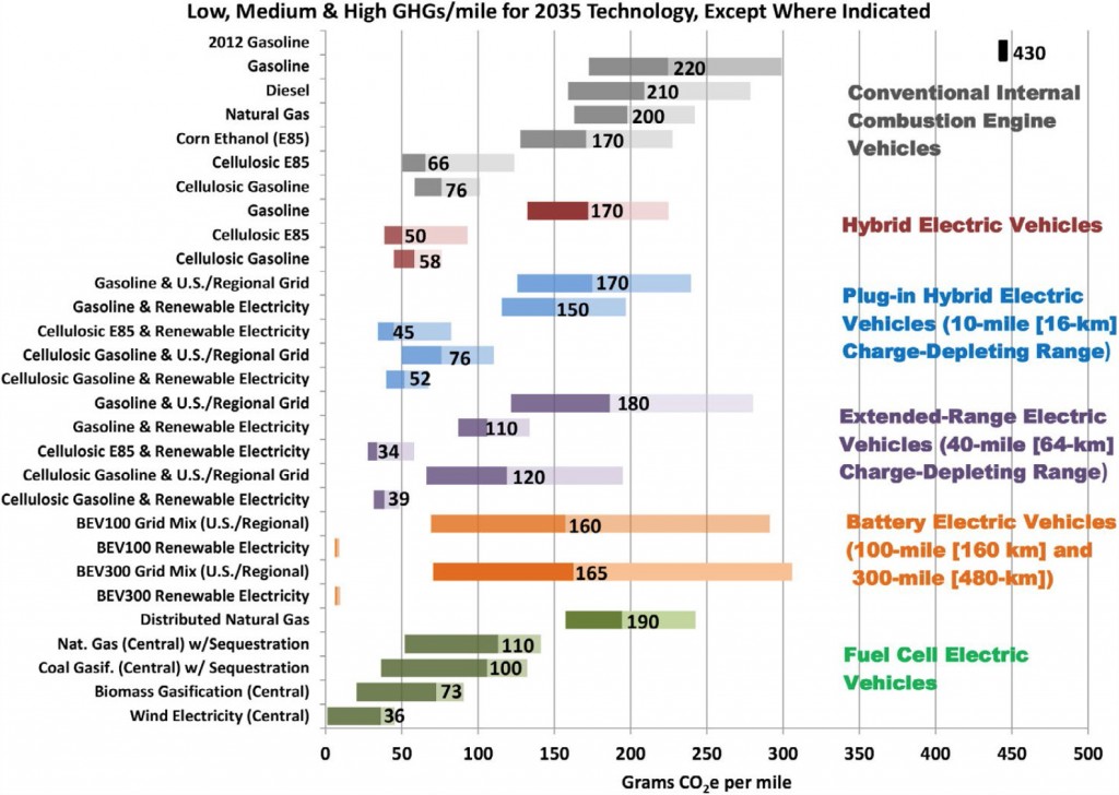 Well-to-wheels greenhouse gas emissions for a 2035 mid-size car. Fuel-cell electric vehicles powered by hydrogen from renewable sources have the potential to be one of the cleanest alternative technologies. (Figure from DOE Program Record Offices of Bioenergy Technologies, Fuel Cell Technologies, and Vehicle Technologies, 5/10/2013.)
