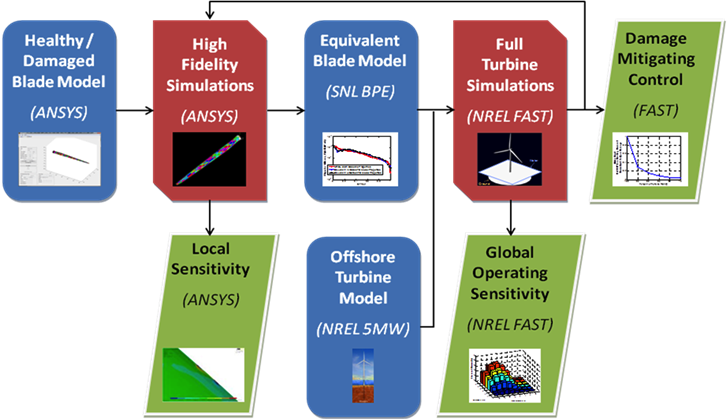 A broadly applicable and cost-effective approach has been developed for simulating damaged conditions. The multiple-scale simulation of damage approach provides a means to understand (1) sensing for damage detection based on the operating response, (2) state of health or severity of damage based on local sensitivity loads analysis, and (3) the effect of damage mitigating control strategies on state of health and damage progress.