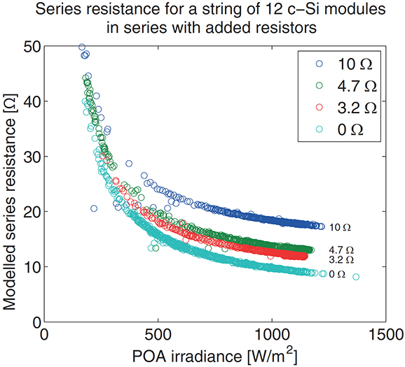 Validation results demonstrating a new method for monitoring series resistance without the need to collect and analyze I–V curves.