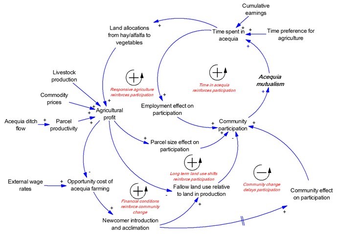 Data Modeling & Analysis : Sandia Energy