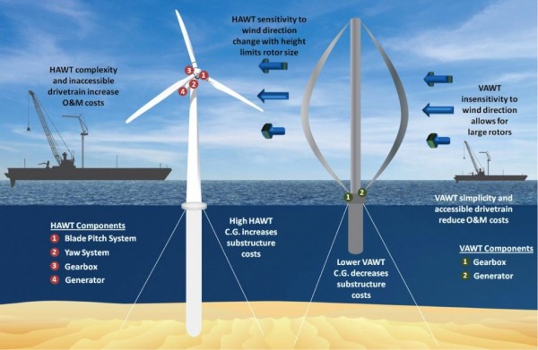 Offshore Design Optimization : Sandia Energy