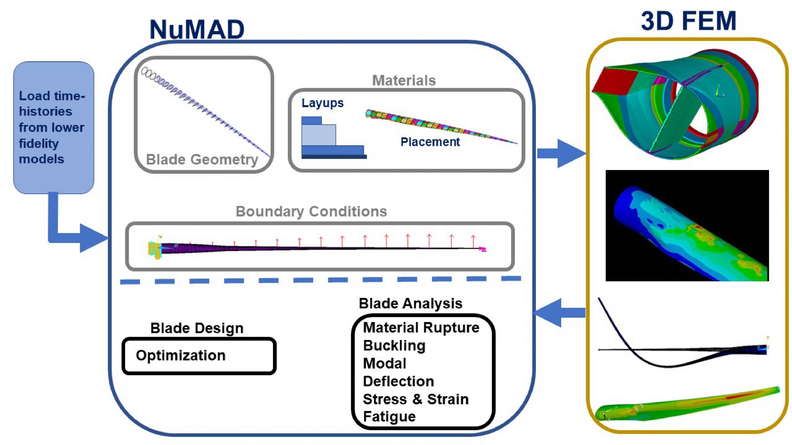 Sandia Researchers Update Numerical Manufacturing And Design Software ...