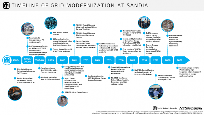 Grid Modernization Timeline : Sandia Energy