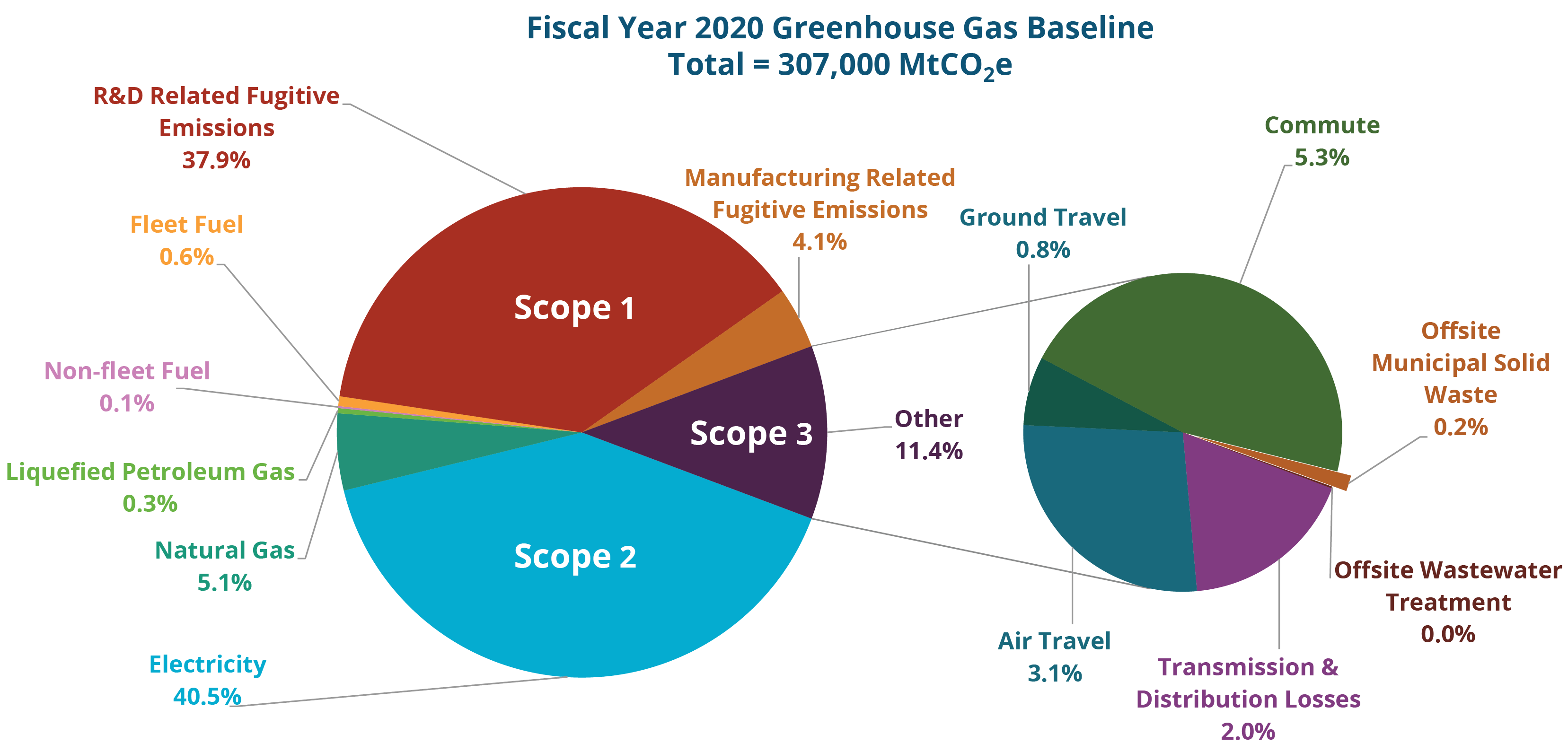 Sandia Albuquerque Emissions by Source in 2020