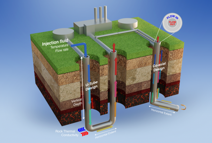 New tool models viability of closed-loop geothermal systems : Sandia Energy