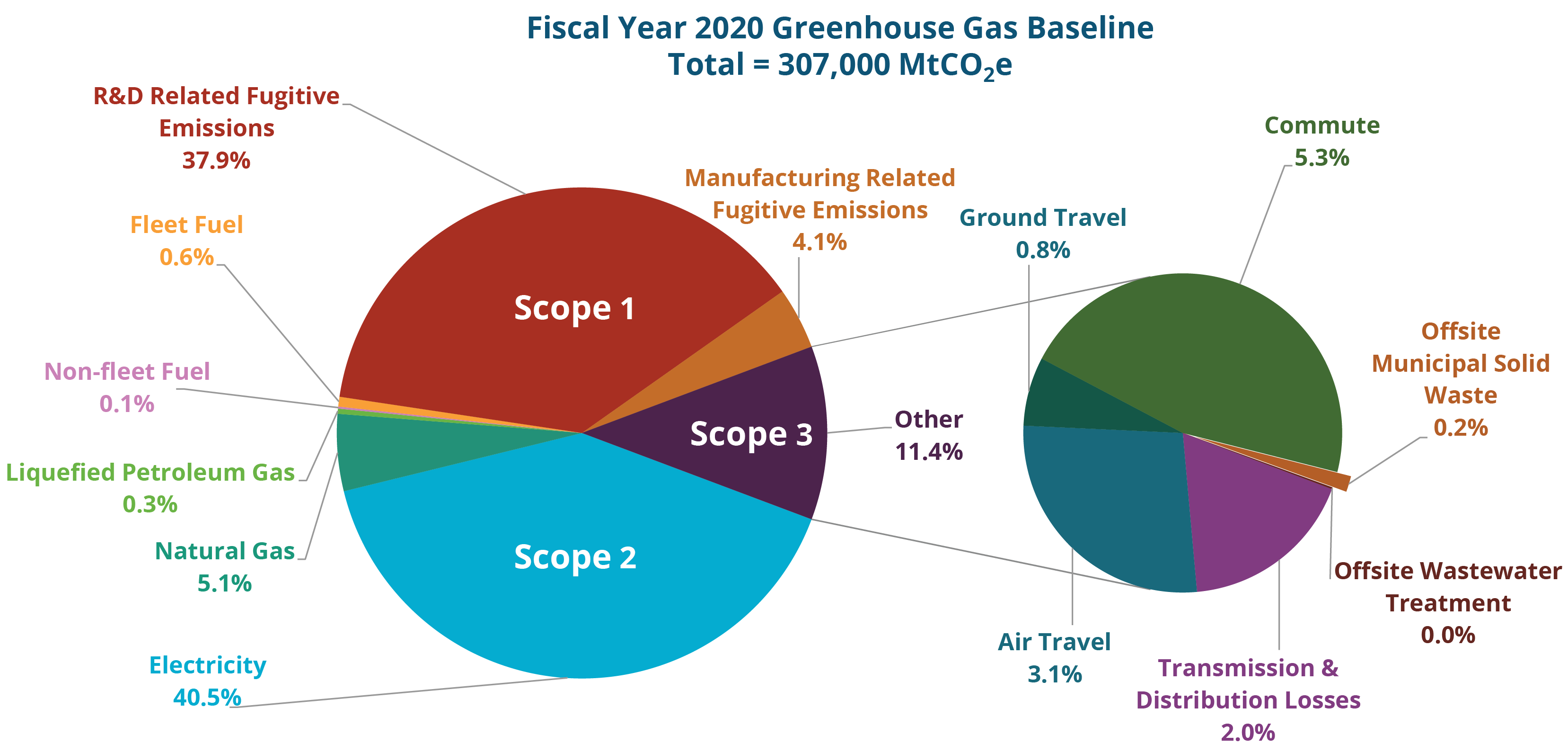 Sandia New Mexico Net Zero Plan : Sandia Energy